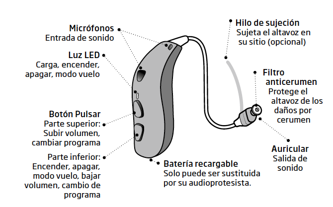 Partes de un audífono